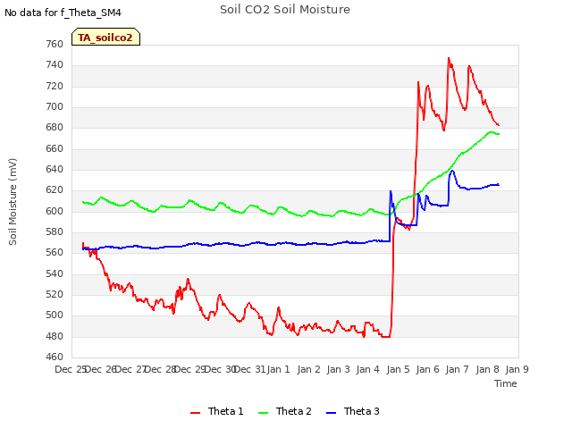 plot of Soil CO2 Soil Moisture