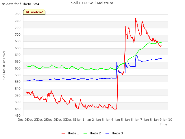 plot of Soil CO2 Soil Moisture