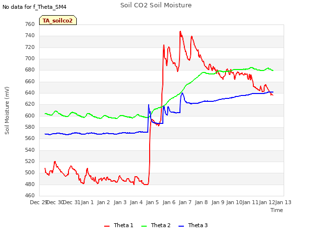 plot of Soil CO2 Soil Moisture