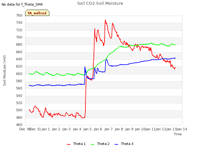 plot of Soil CO2 Soil Moisture