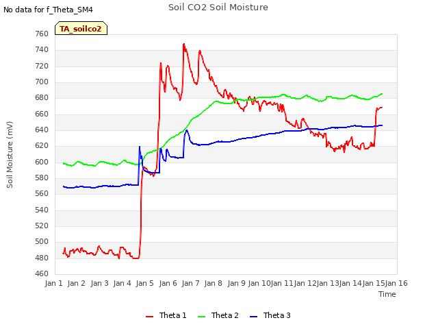 plot of Soil CO2 Soil Moisture