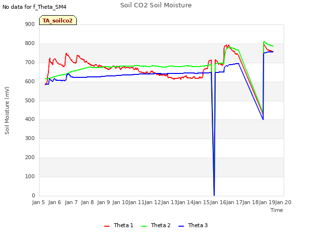 plot of Soil CO2 Soil Moisture