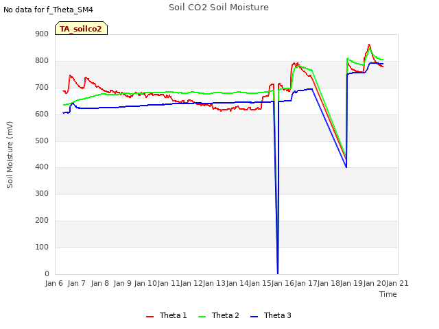 plot of Soil CO2 Soil Moisture