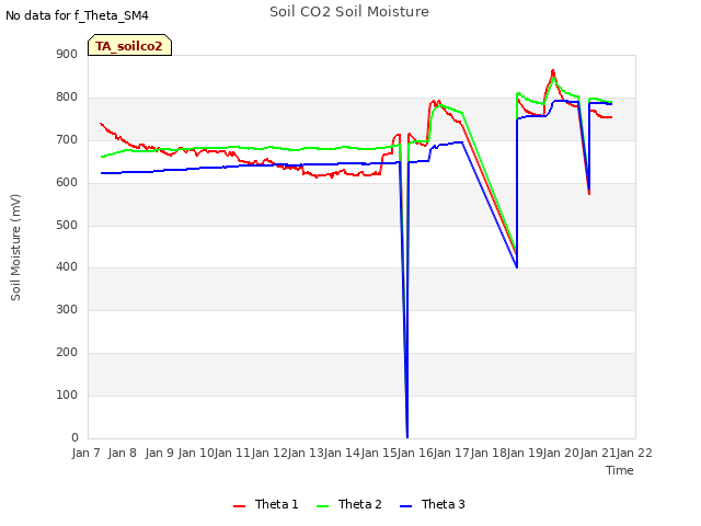 plot of Soil CO2 Soil Moisture