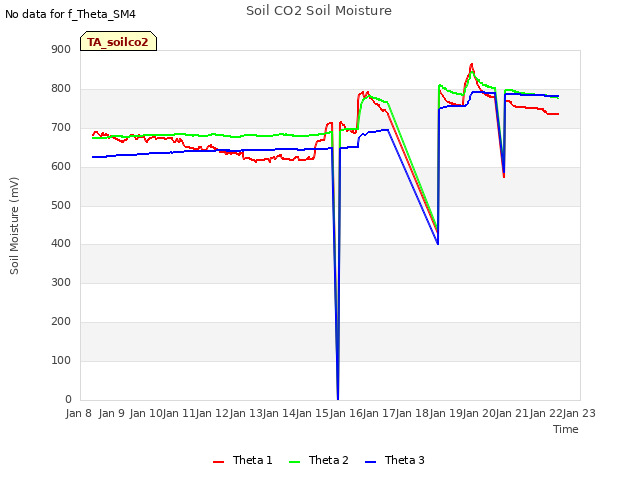 plot of Soil CO2 Soil Moisture