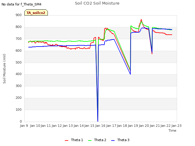 plot of Soil CO2 Soil Moisture