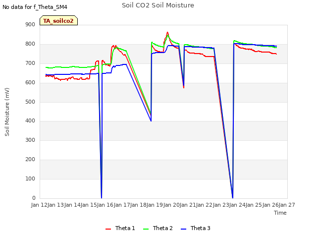 plot of Soil CO2 Soil Moisture