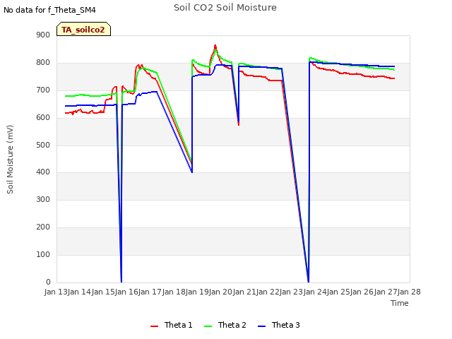 plot of Soil CO2 Soil Moisture