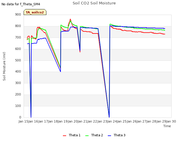 plot of Soil CO2 Soil Moisture