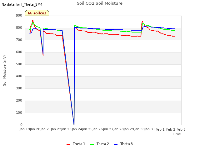 plot of Soil CO2 Soil Moisture