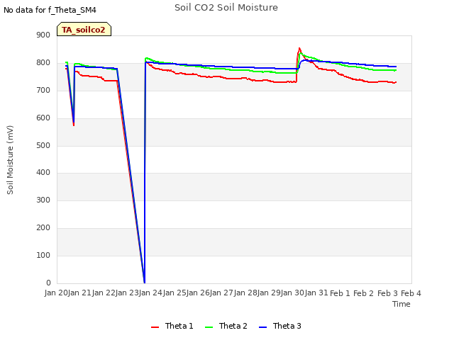 plot of Soil CO2 Soil Moisture