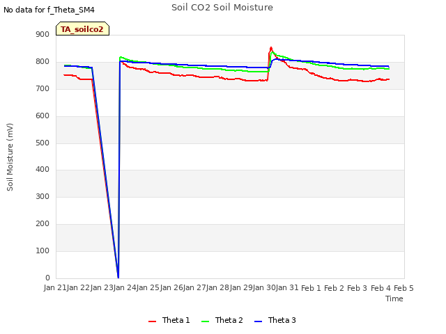 plot of Soil CO2 Soil Moisture