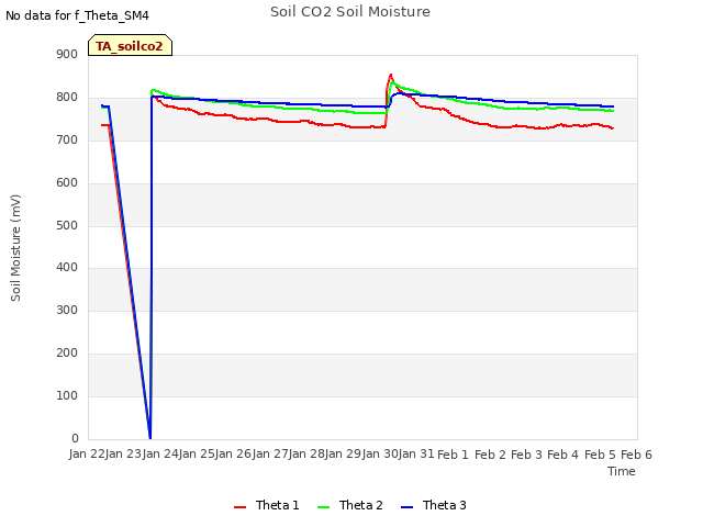 plot of Soil CO2 Soil Moisture