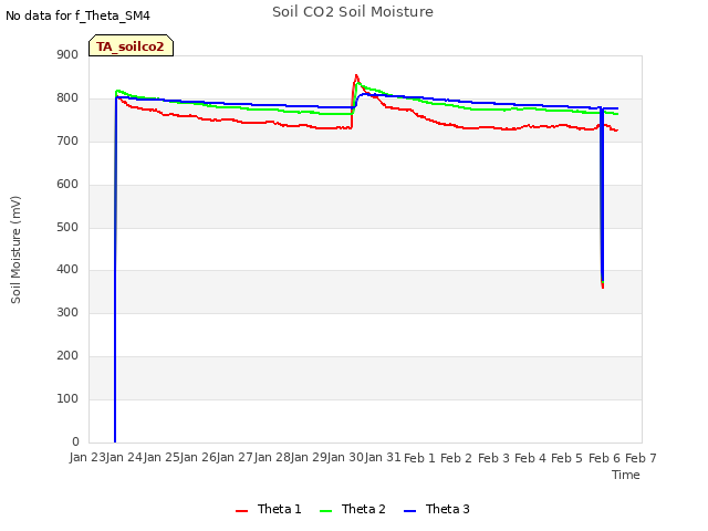 plot of Soil CO2 Soil Moisture