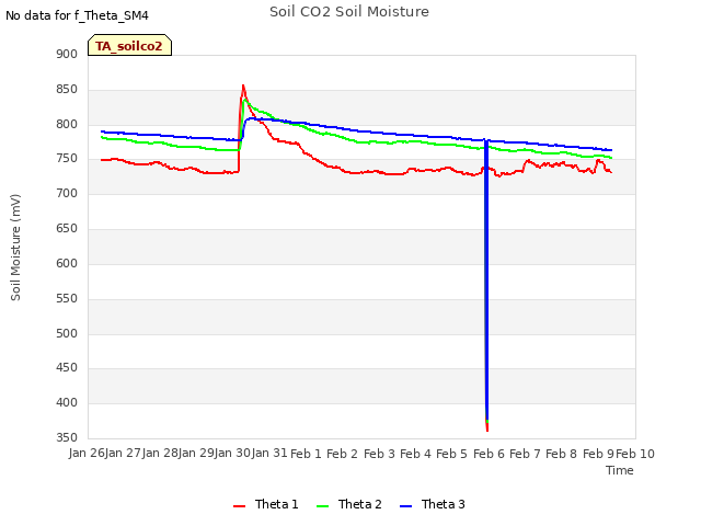 plot of Soil CO2 Soil Moisture