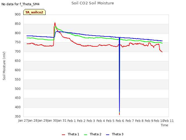 plot of Soil CO2 Soil Moisture