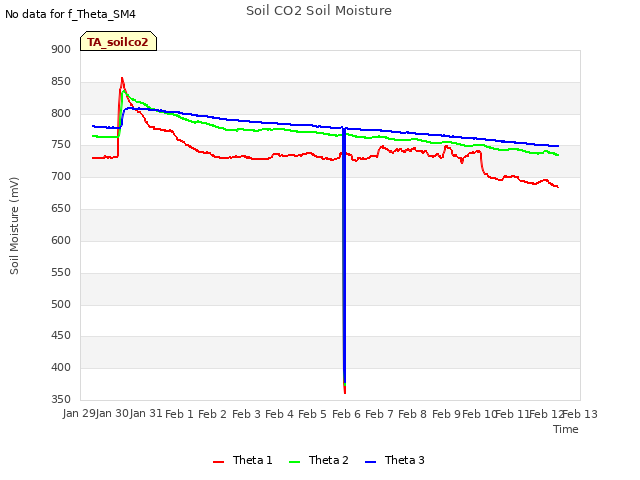 plot of Soil CO2 Soil Moisture