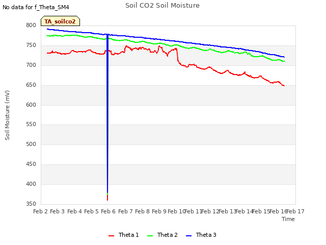 plot of Soil CO2 Soil Moisture