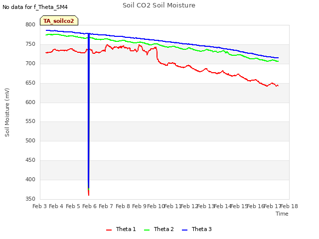 plot of Soil CO2 Soil Moisture