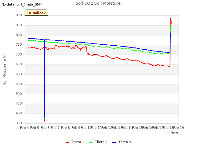 plot of Soil CO2 Soil Moisture