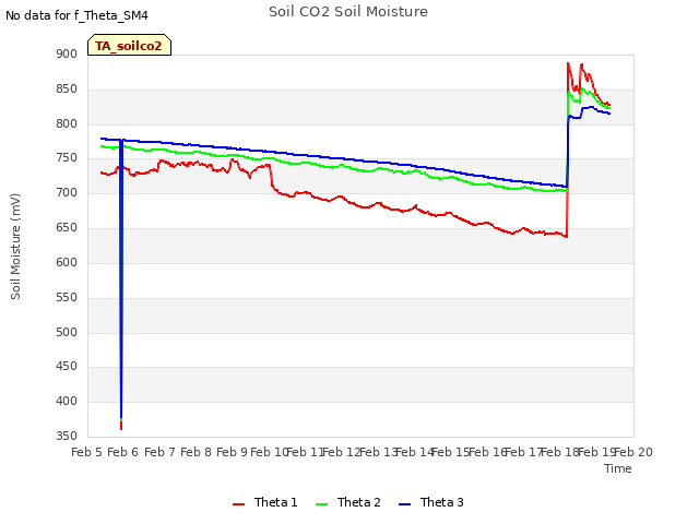 plot of Soil CO2 Soil Moisture