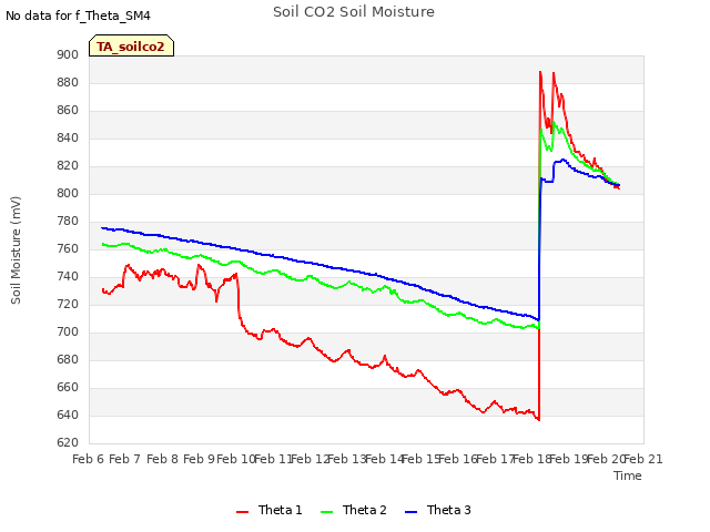 plot of Soil CO2 Soil Moisture