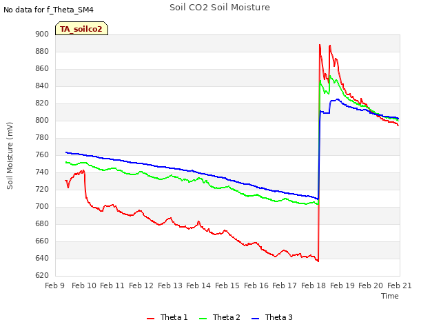 plot of Soil CO2 Soil Moisture