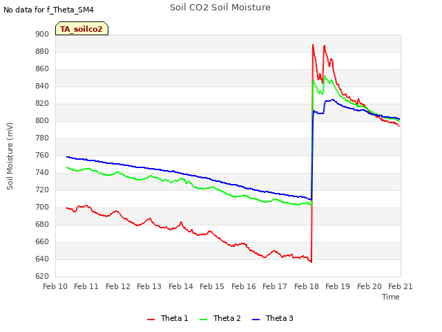 plot of Soil CO2 Soil Moisture