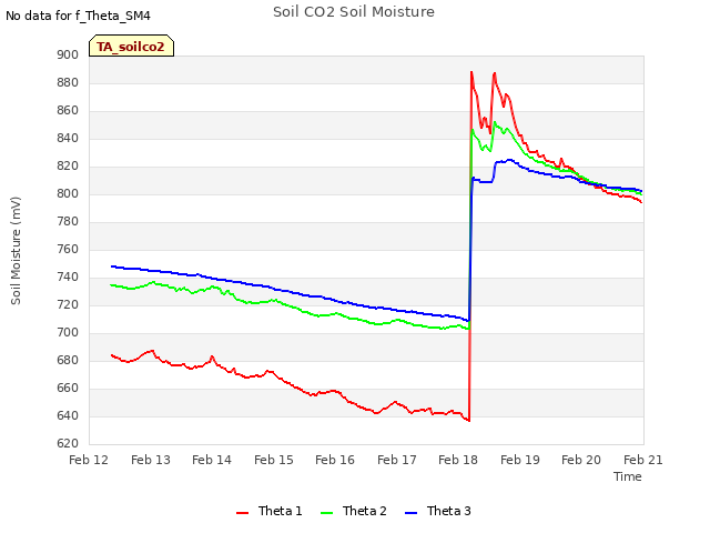 plot of Soil CO2 Soil Moisture