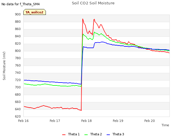 plot of Soil CO2 Soil Moisture