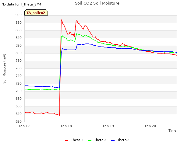 plot of Soil CO2 Soil Moisture