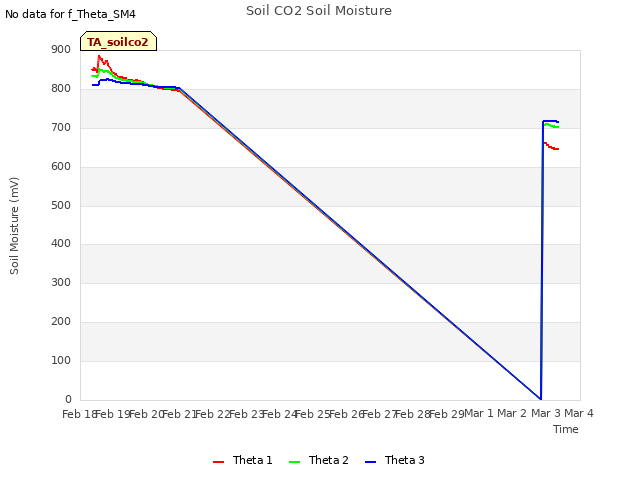 plot of Soil CO2 Soil Moisture