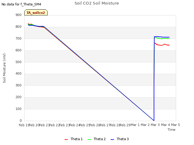 plot of Soil CO2 Soil Moisture