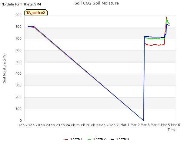 plot of Soil CO2 Soil Moisture