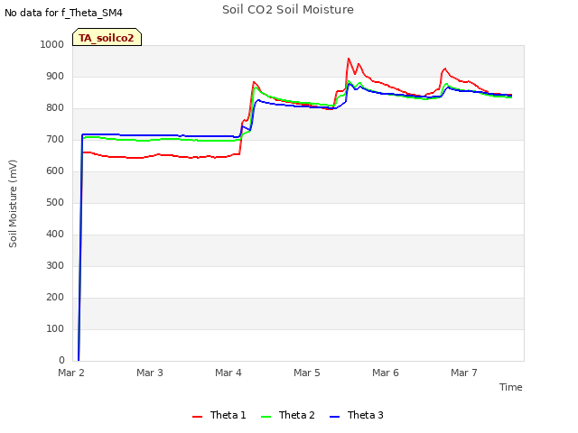 plot of Soil CO2 Soil Moisture