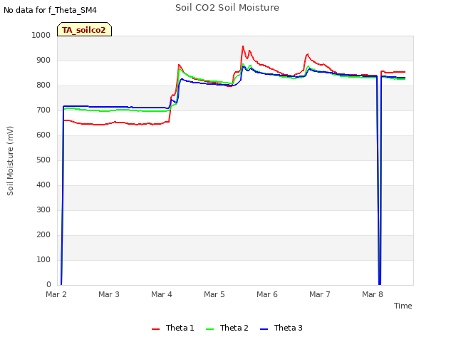 plot of Soil CO2 Soil Moisture