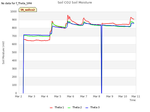 plot of Soil CO2 Soil Moisture