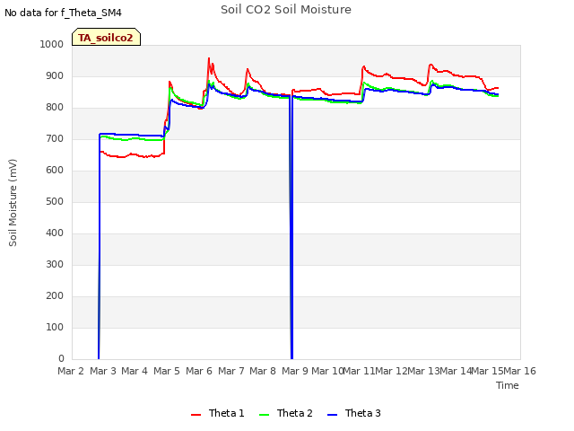 plot of Soil CO2 Soil Moisture