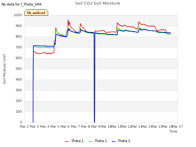 plot of Soil CO2 Soil Moisture