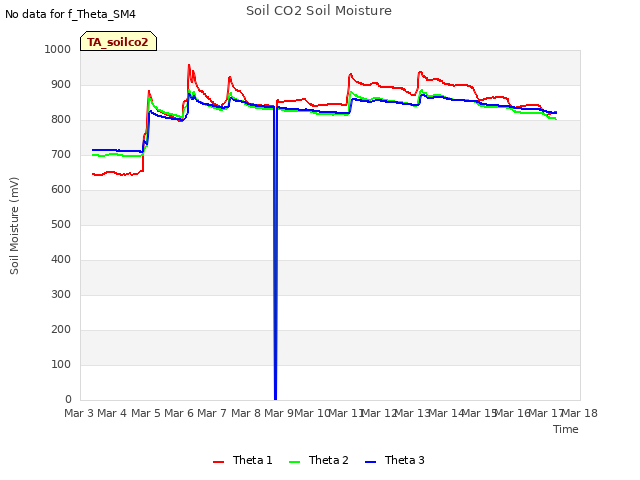 plot of Soil CO2 Soil Moisture