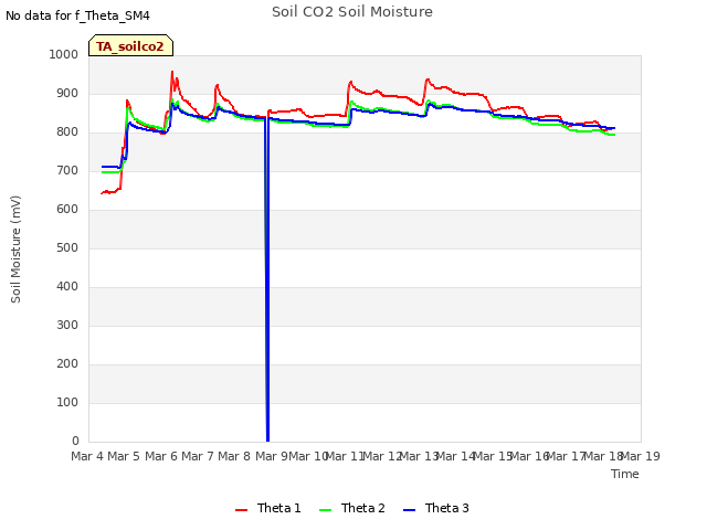 plot of Soil CO2 Soil Moisture