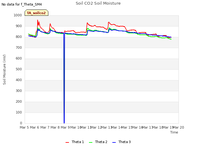 plot of Soil CO2 Soil Moisture