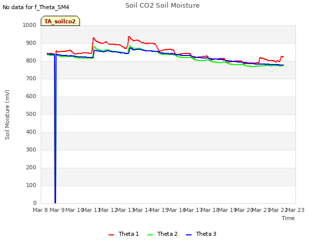 plot of Soil CO2 Soil Moisture