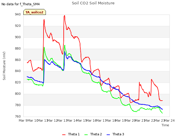 plot of Soil CO2 Soil Moisture