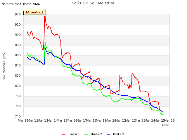 plot of Soil CO2 Soil Moisture