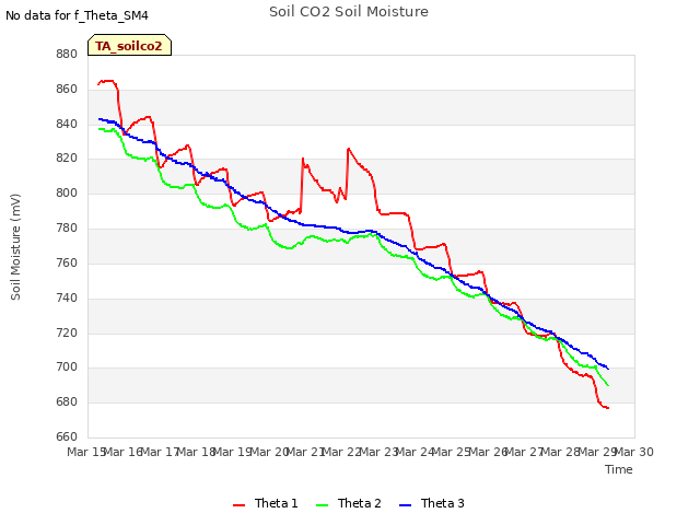 plot of Soil CO2 Soil Moisture