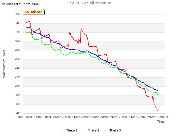 plot of Soil CO2 Soil Moisture