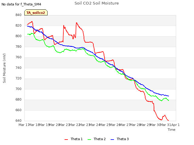 plot of Soil CO2 Soil Moisture