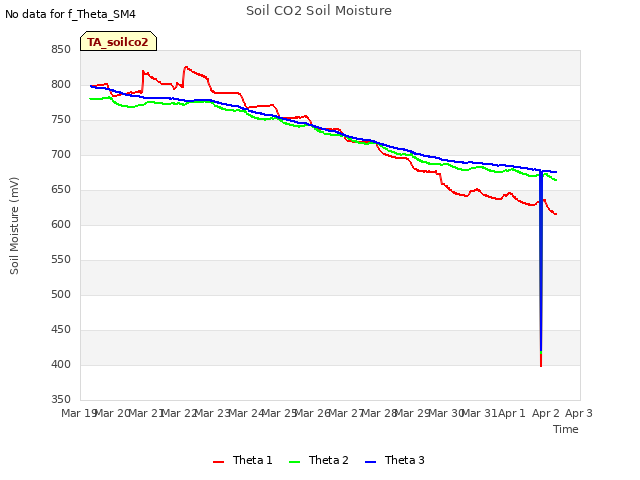 plot of Soil CO2 Soil Moisture