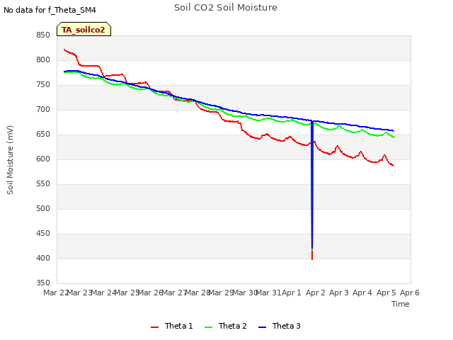 plot of Soil CO2 Soil Moisture